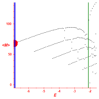 Peres lattice <M>